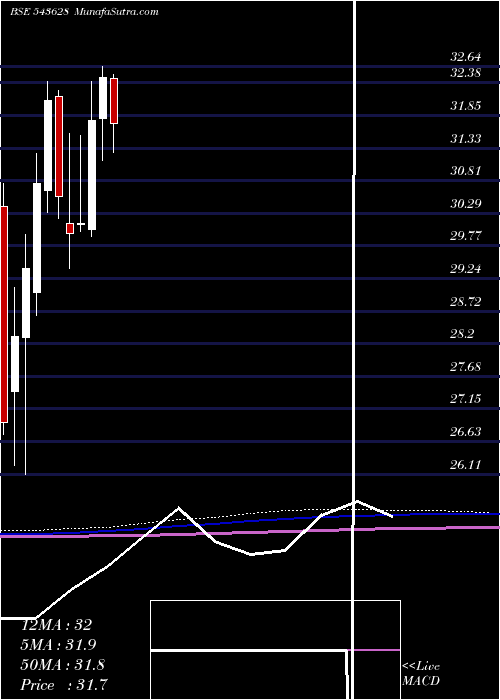  monthly chart Hdfcmoment