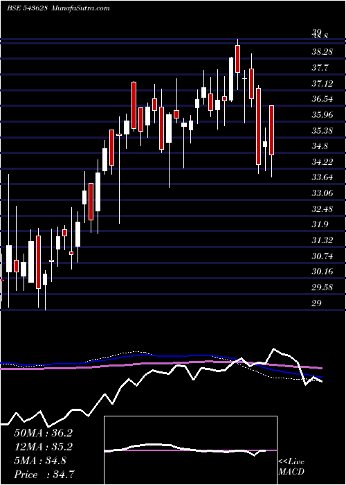  weekly chart Hdfcmoment