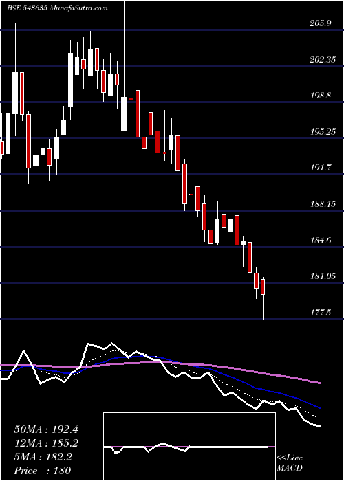  Daily chart Pplpharma