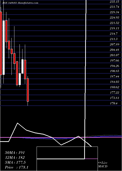  monthly chart Pplpharma