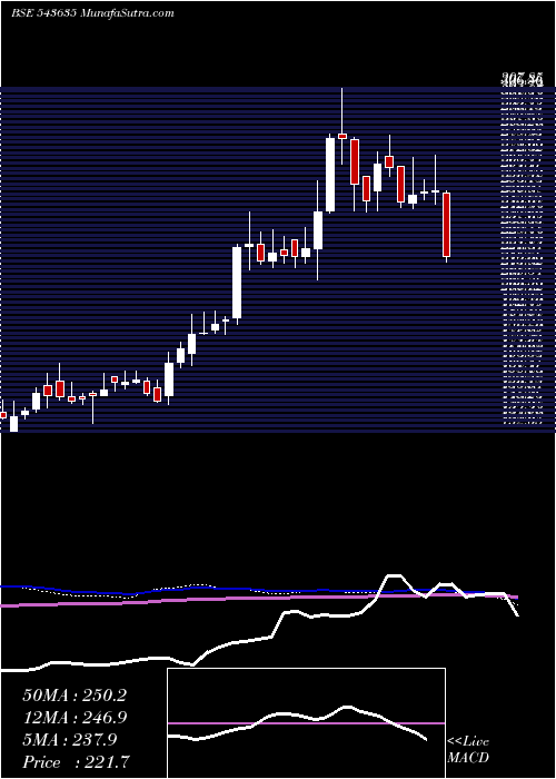  weekly chart Pplpharma