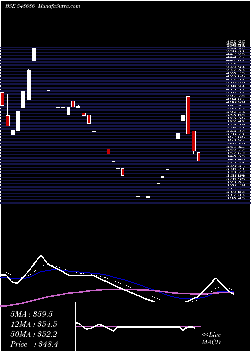  Daily chart DCI