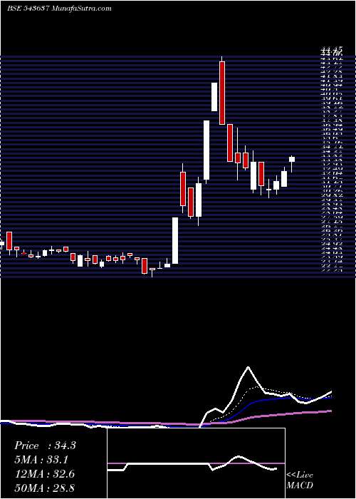  Daily chart Pace