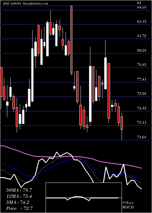  Daily chart Tracxn