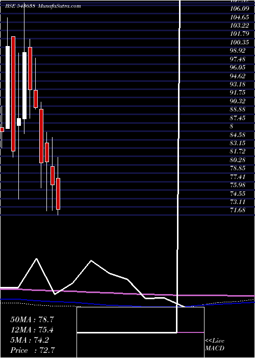  monthly chart Tracxn