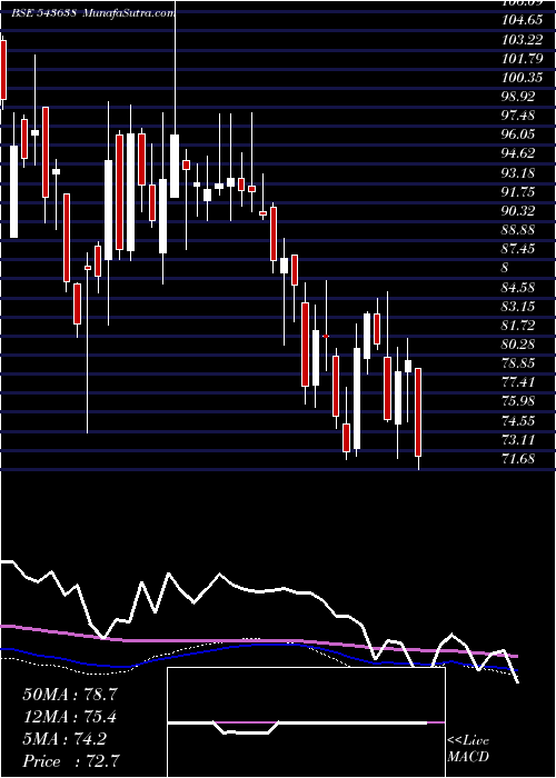  weekly chart Tracxn