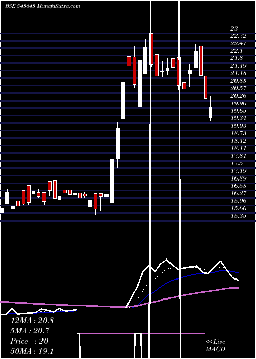  Daily chart Narmada