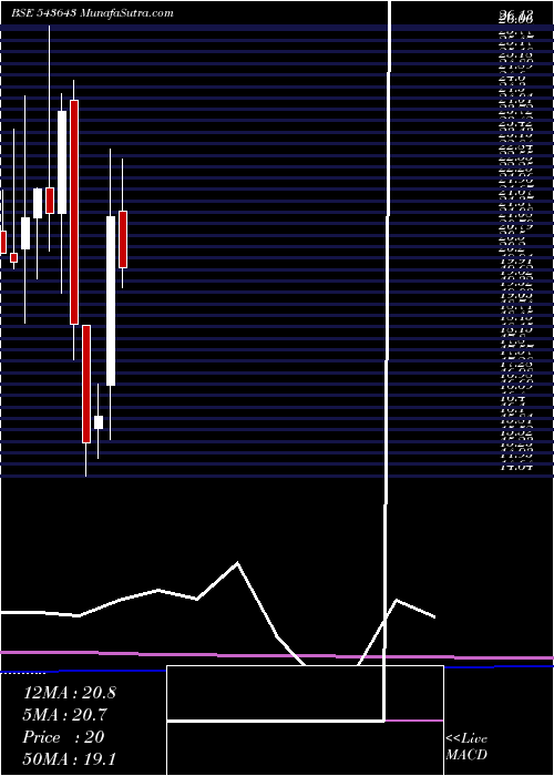  monthly chart Narmada