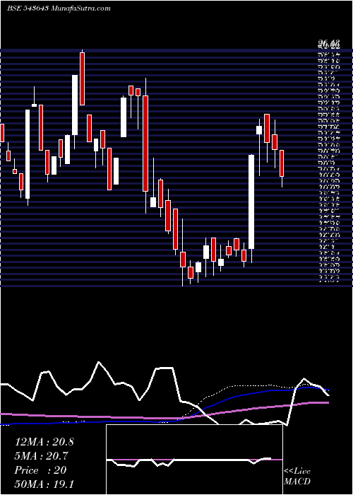  weekly chart Narmada