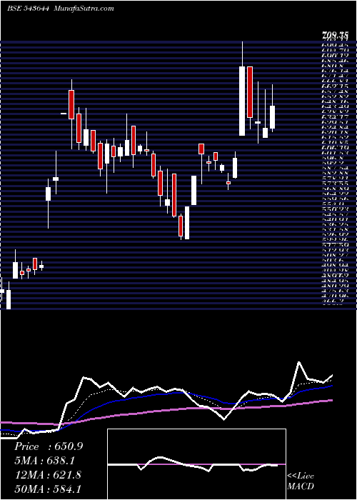  Daily chart INFOBEAN