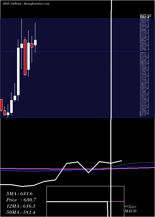  monthly chart Infobean