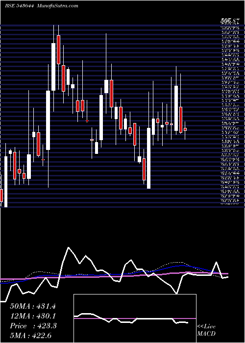  weekly chart Infobean