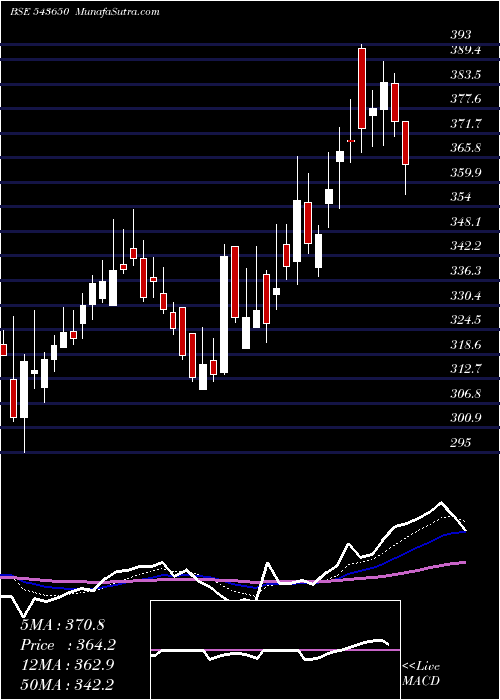  Daily chart Dcxindia