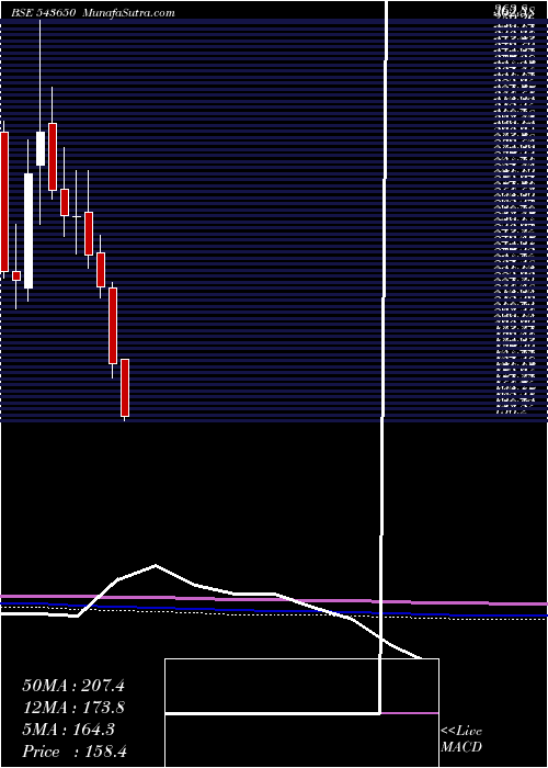  monthly chart Dcxindia