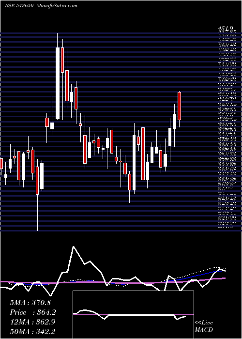  weekly chart Dcxindia