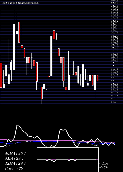  weekly chart Daps