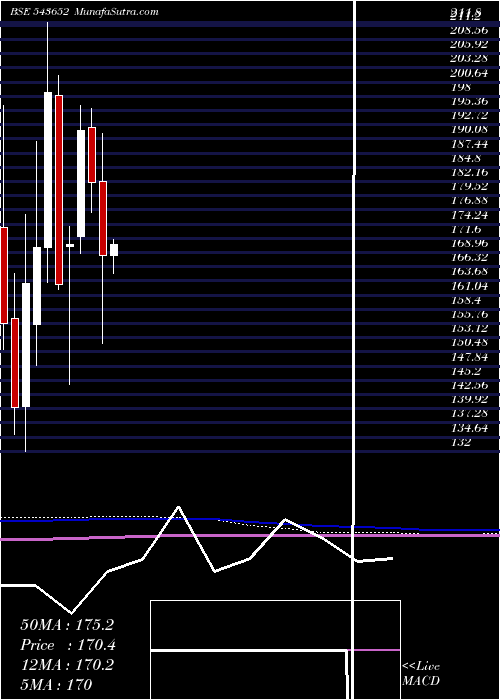 monthly chart Fusion