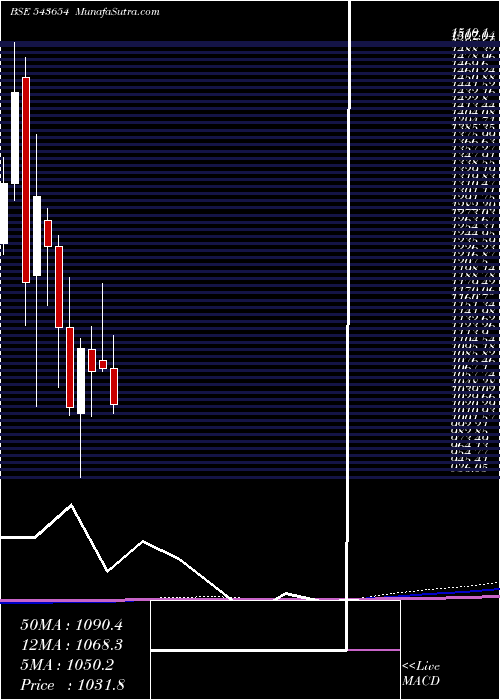  monthly chart Medanta