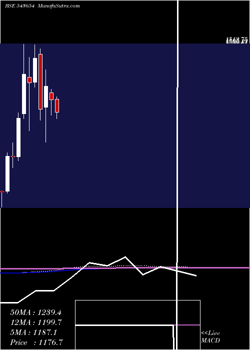  monthly chart Medanta