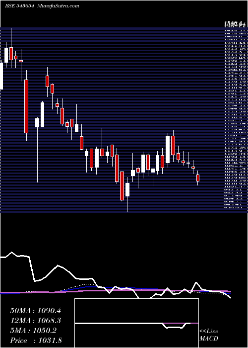  weekly chart Medanta