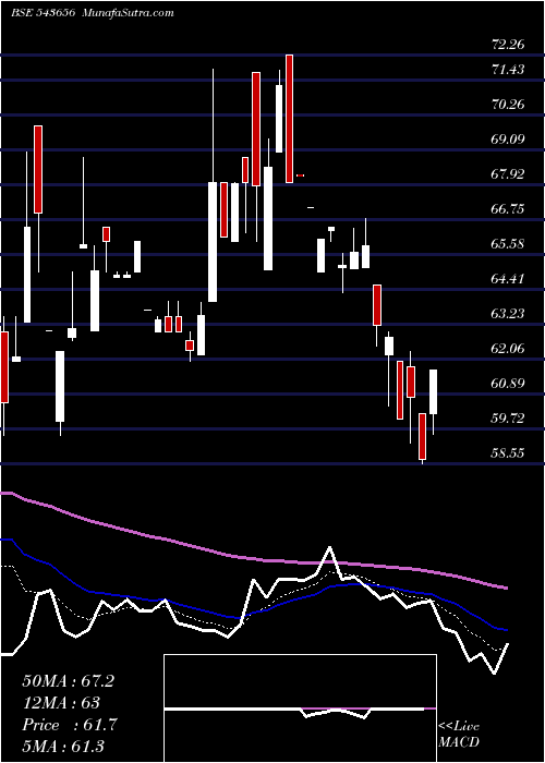  Daily chart TECHNOPACK