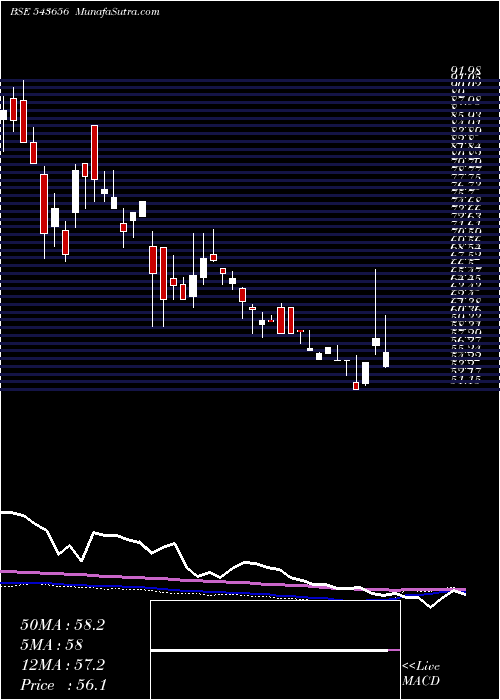  weekly chart Technopack