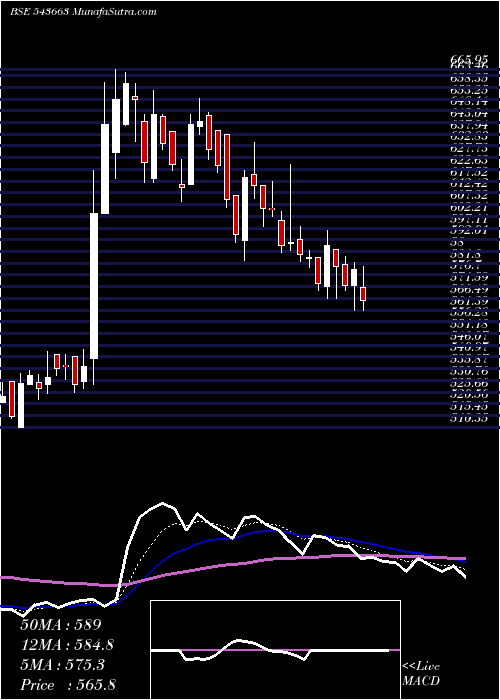  Daily chart FIVESTAR