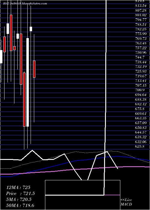  monthly chart Fivestar