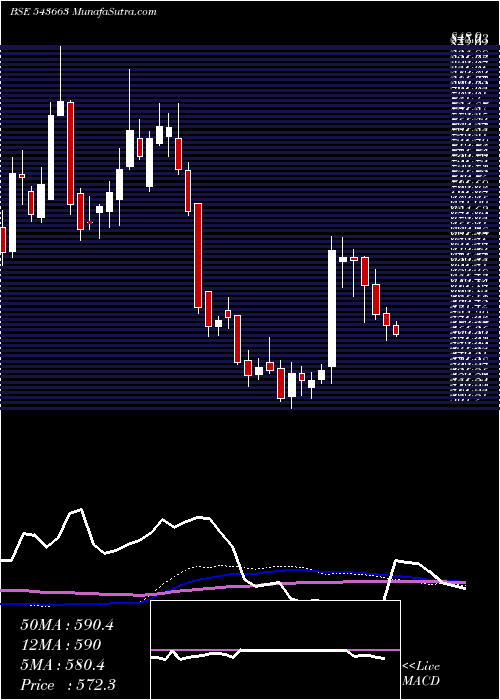  weekly chart Fivestar