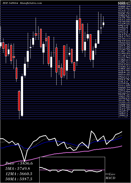  Daily chart Kaynes