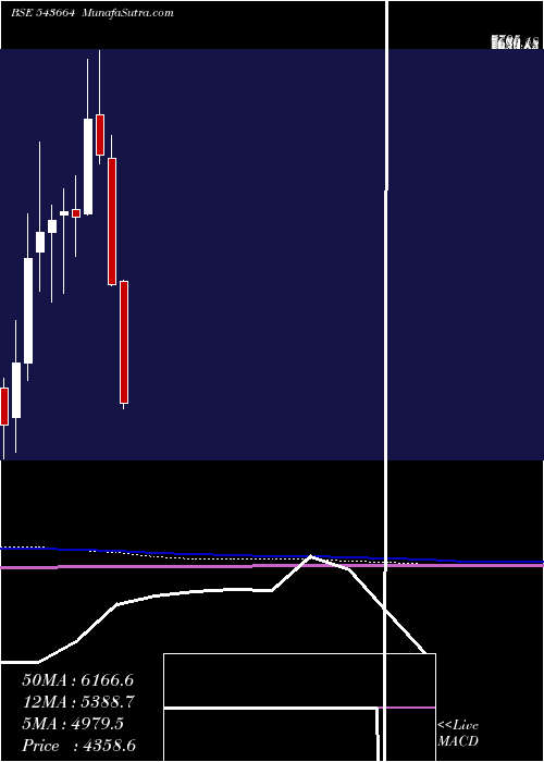  monthly chart Kaynes