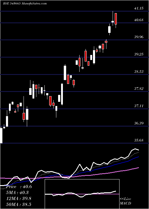  Daily chart Hdfcnifit