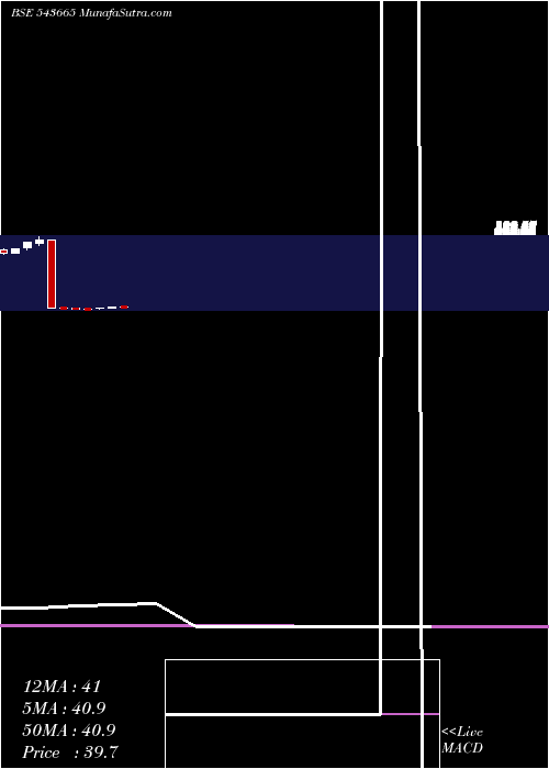  monthly chart Hdfcnifit