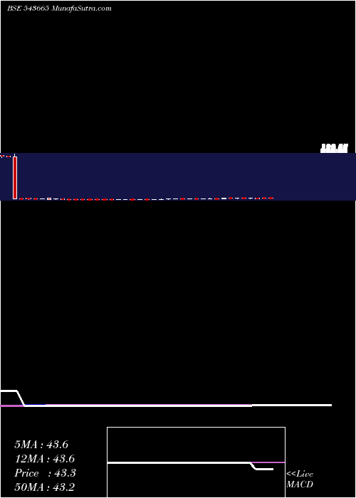  weekly chart Hdfcnifit