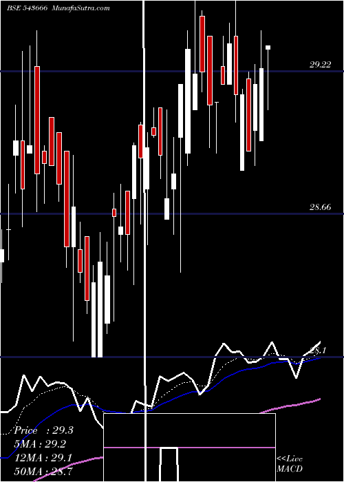  Daily chart Hdfcpvtban