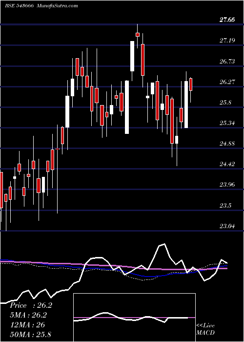  weekly chart Hdfcpvtban