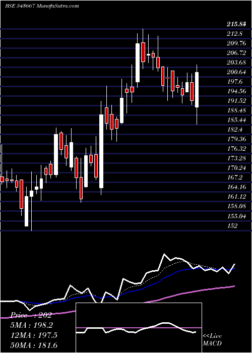  Daily chart INOXGREEN