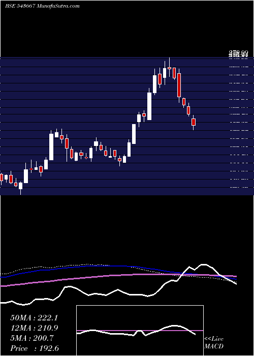  weekly chart Inoxgreen