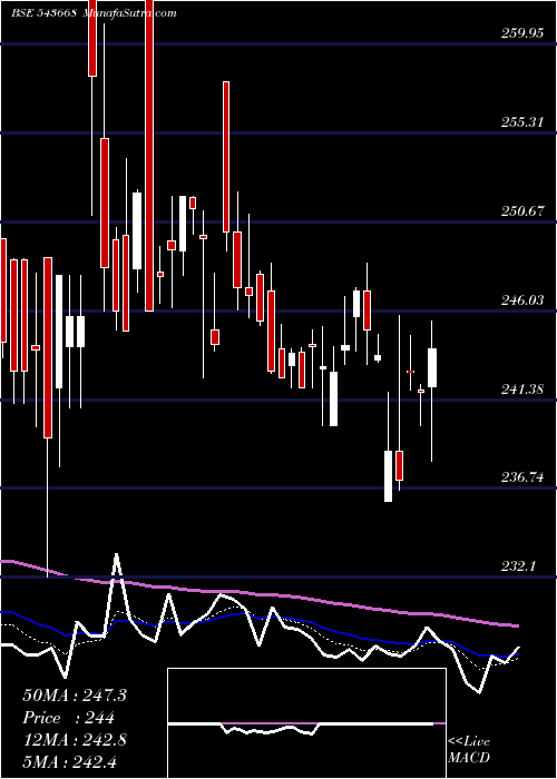  Daily chart BBTCL