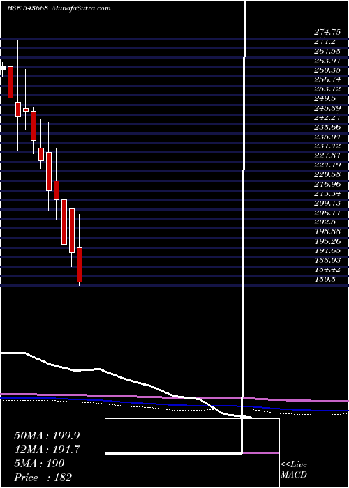  monthly chart Bbtcl