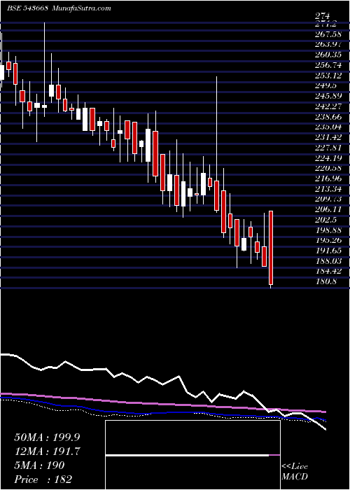  weekly chart Bbtcl