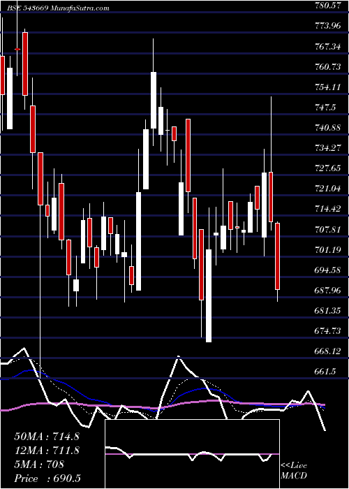  Daily chart RUSTOMJEE