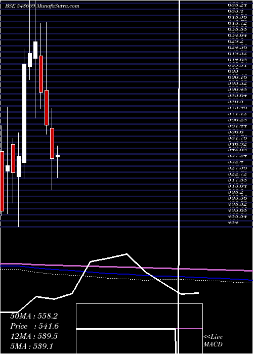  monthly chart Rustomjee