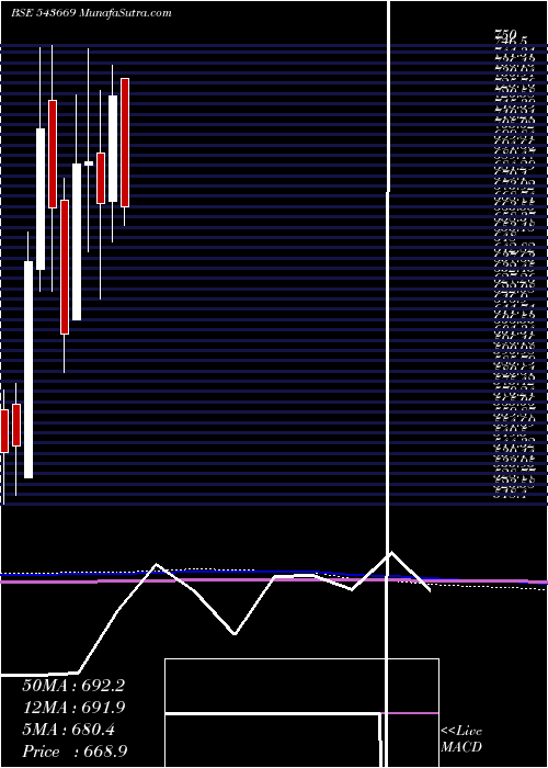  monthly chart Rustomjee