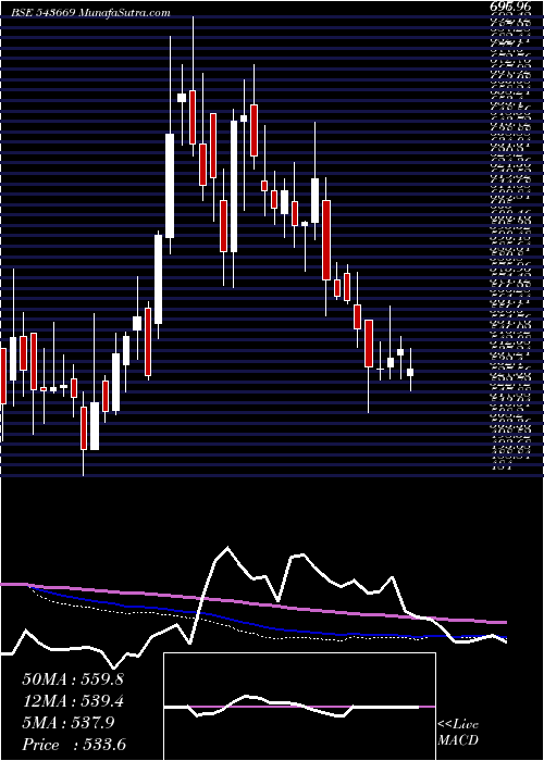  weekly chart Rustomjee