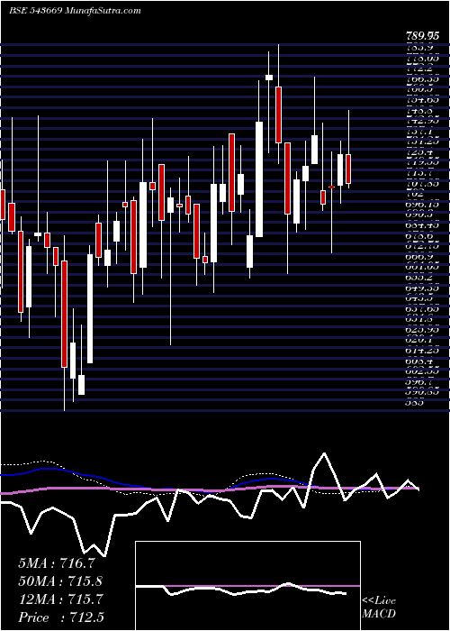  weekly chart Rustomjee