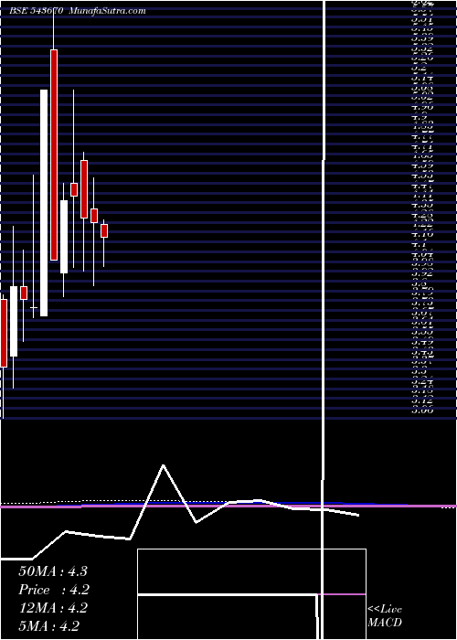  monthly chart Vinny