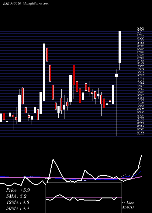  weekly chart Vinny