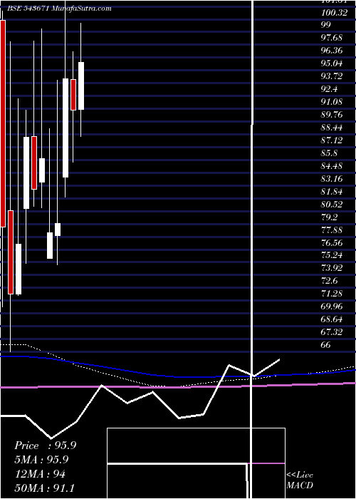  monthly chart Aaatech