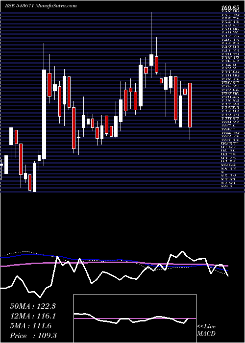  weekly chart Aaatech